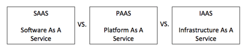 IaaS vs PaaS vs SaaS 1